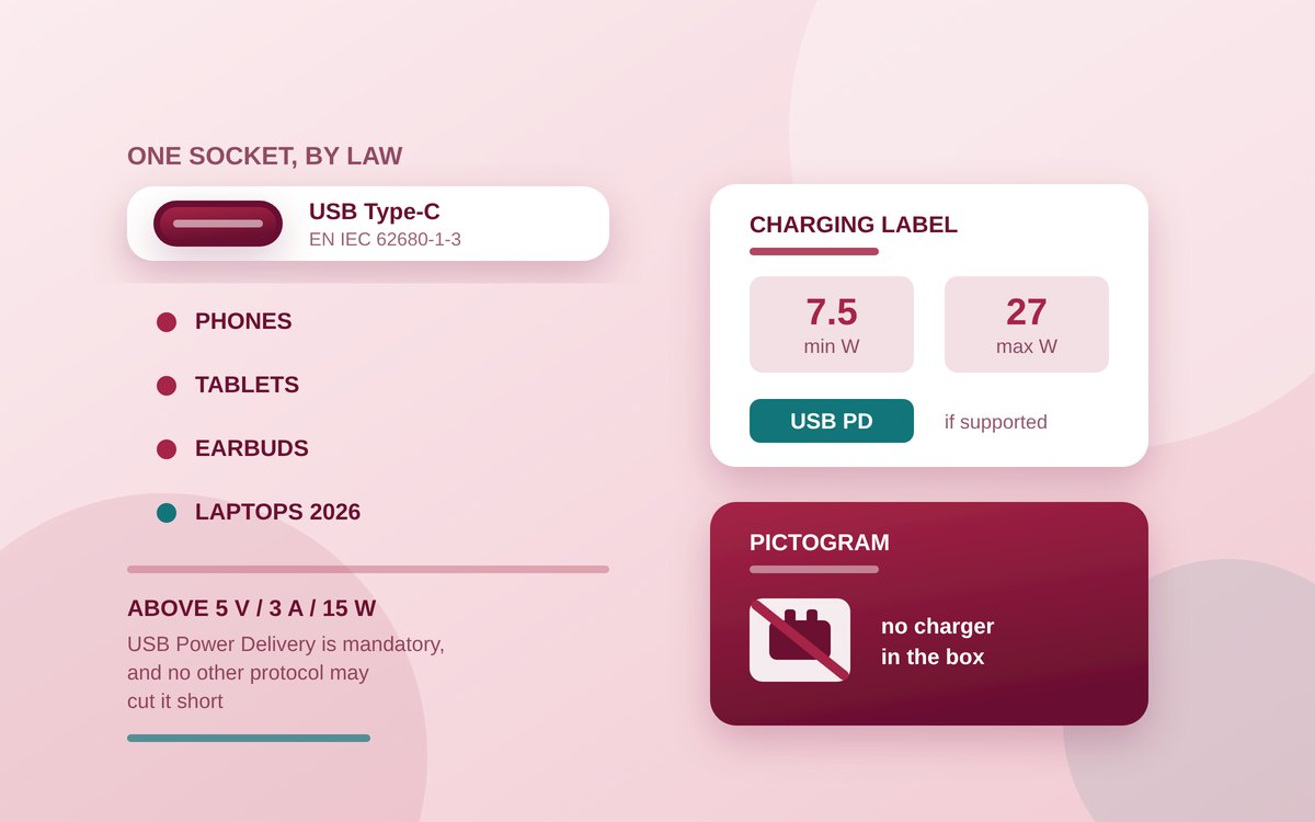 Illustration of the EU common charger obligations: a USB-C port labelled with its standard, a list of covered device categories, and a sample charging label showing example minimum and maximum wattage figures beside a pictogram for a box with no charger inside