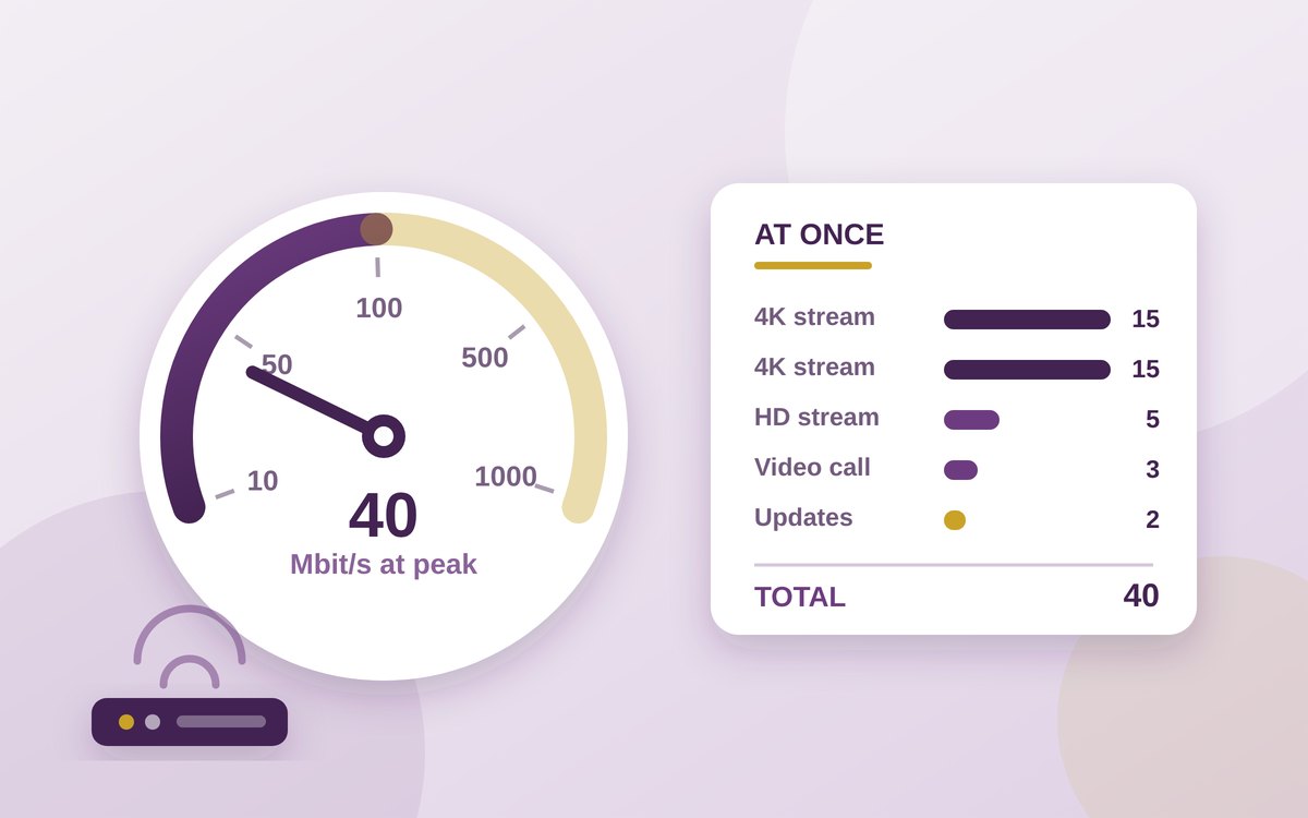 Illustration of a home broadband budget: a dial marked in megabits per second beside a stack of labelled demand bars for a 4K stream, a high definition stream, a video call and background updates, with a router and three connected devices