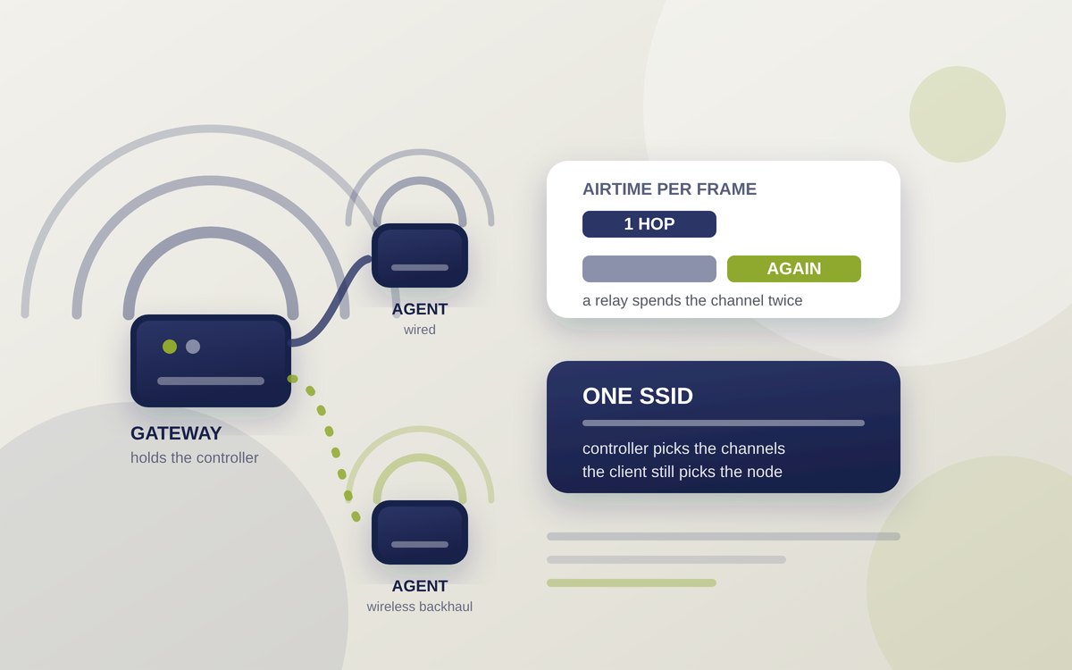 Illustration of a router with a relay node repeating its signal on one side and a controller-managed pair of access points sharing a single network name on the other
