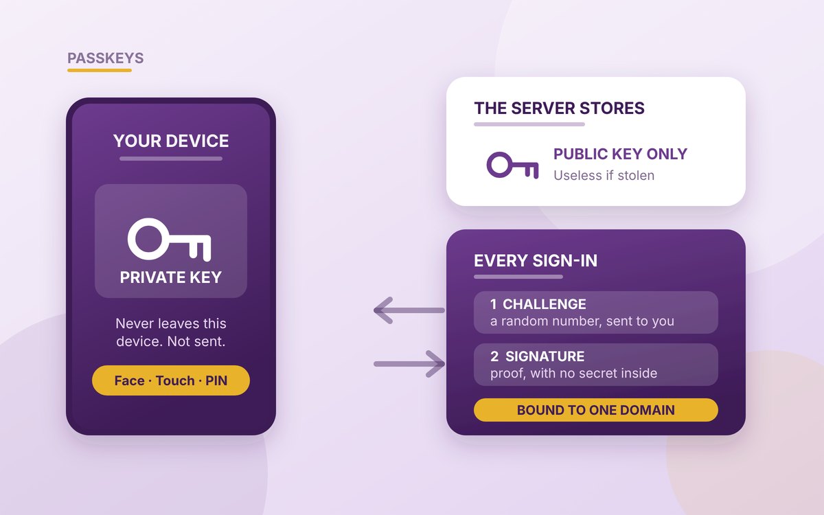 Illustration contrasting a password and a passkey: on one side a server database holding a stored secret, on the other a device holding a private key with only a public key sent to the server, and a challenge-and-signature exchange between them labelled bound to one domain