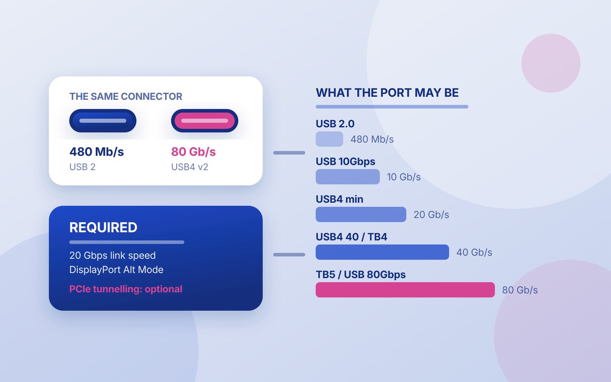 Illustration of two identical USB-C ports side by side, one labelled 480 megabits per second and the other 80 gigabits per second, with a stack of capability tiers drawn beside them
