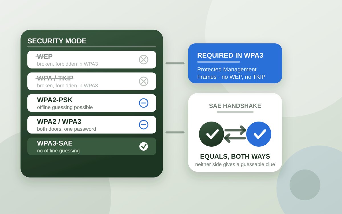 Illustration of a router security-mode list: WEP and WPA with TKIP struck through and crossed out, WPA2-PSK and the WPA2 slash WPA3 transitional setting marked as partial, and WPA3-SAE ticked; beside it a panel reading Required in WPA3, Protected Management Frames, no WEP, no TKIP, and a diagram of the SAE handshake as two equal parties exchanging proof in both directions